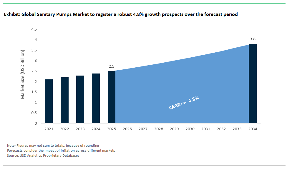 Sanitary Pumps Market Size 2025-2034.png